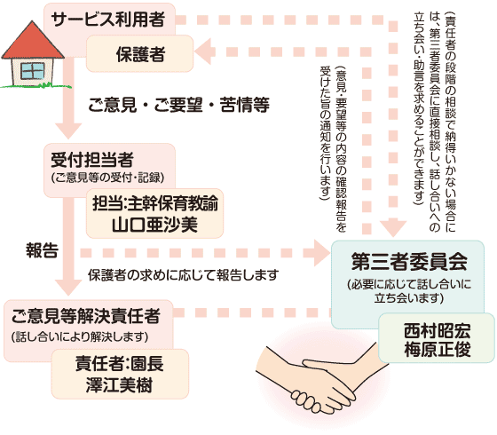 ご意見・ご要望・苦情等の解決のための仕組みについて